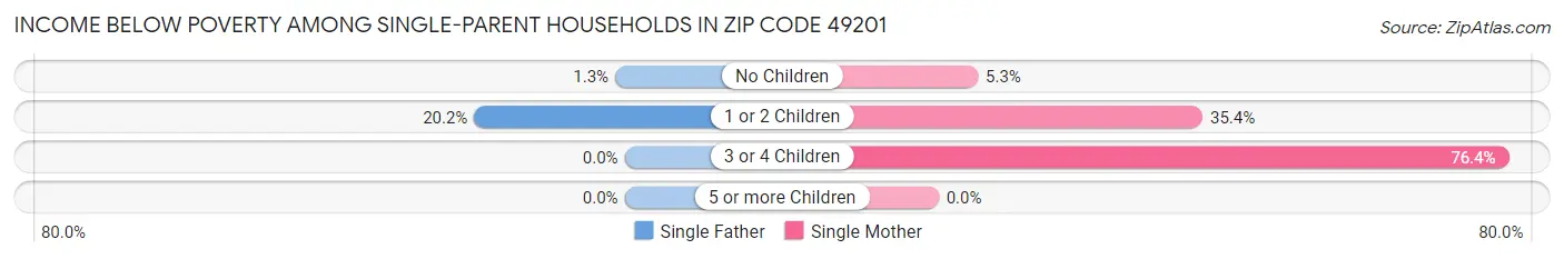Income Below Poverty Among Single-Parent Households in Zip Code 49201