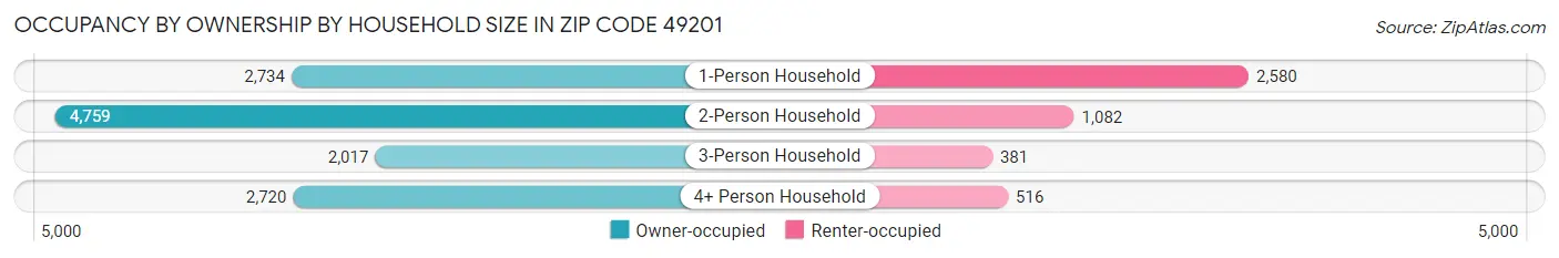 Occupancy by Ownership by Household Size in Zip Code 49201