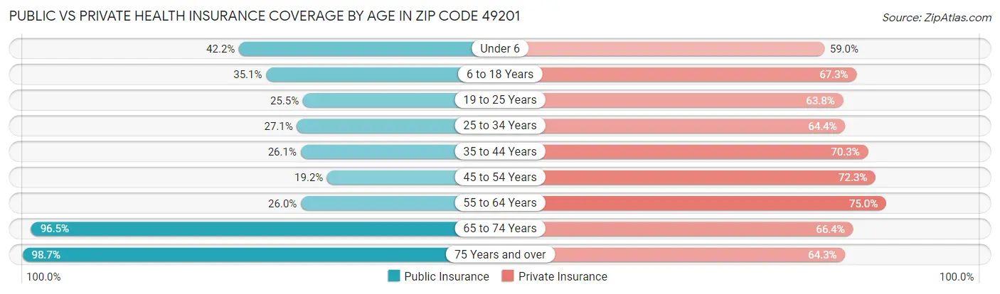 Public vs Private Health Insurance Coverage by Age in Zip Code 49201