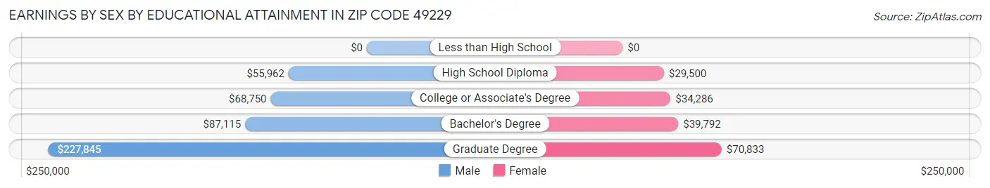 Earnings by Sex by Educational Attainment in Zip Code 49229
