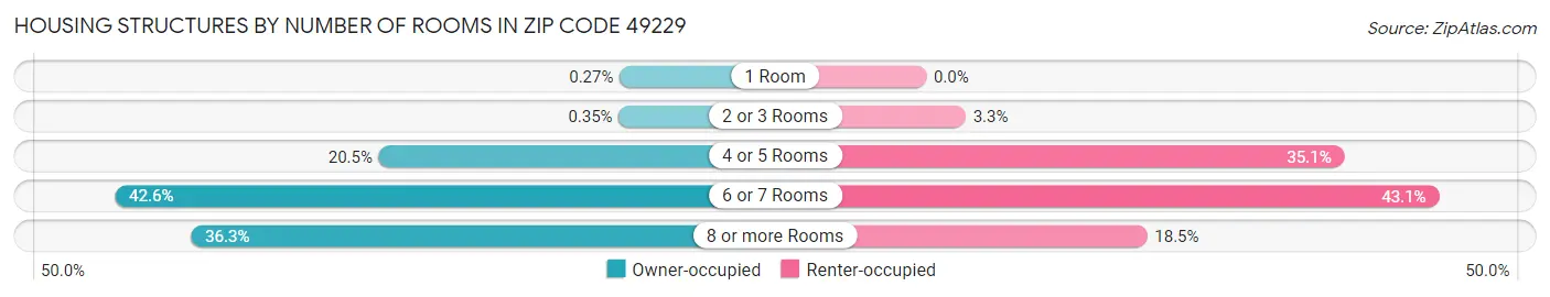 Housing Structures by Number of Rooms in Zip Code 49229