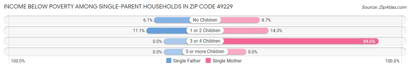 Income Below Poverty Among Single-Parent Households in Zip Code 49229