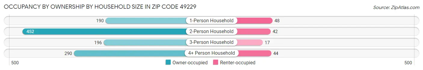 Occupancy by Ownership by Household Size in Zip Code 49229