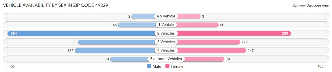 Vehicle Availability by Sex in Zip Code 49229