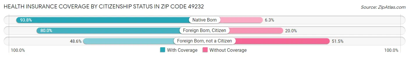 Health Insurance Coverage by Citizenship Status in Zip Code 49232