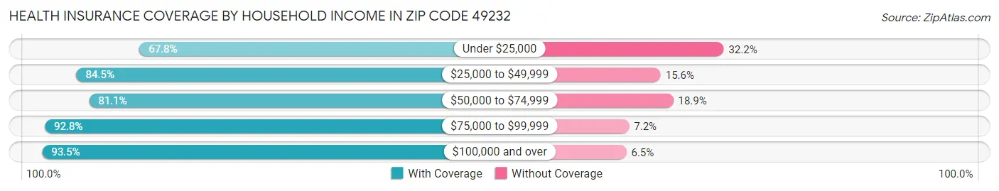 Health Insurance Coverage by Household Income in Zip Code 49232