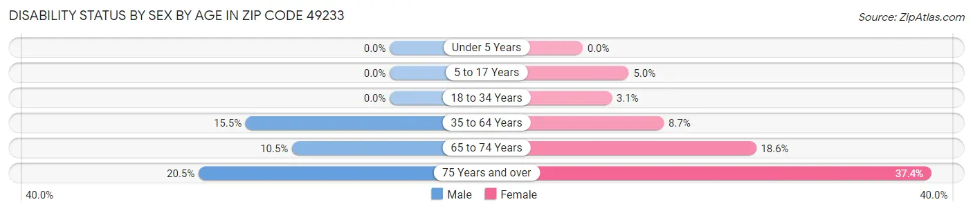 Disability Status by Sex by Age in Zip Code 49233