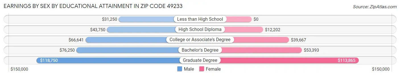 Earnings by Sex by Educational Attainment in Zip Code 49233
