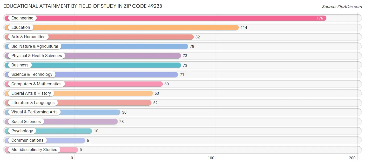 Educational Attainment by Field of Study in Zip Code 49233