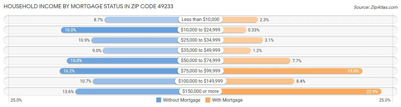Household Income by Mortgage Status in Zip Code 49233