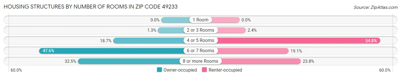 Housing Structures by Number of Rooms in Zip Code 49233
