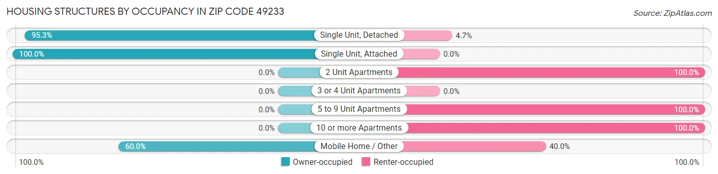 Housing Structures by Occupancy in Zip Code 49233