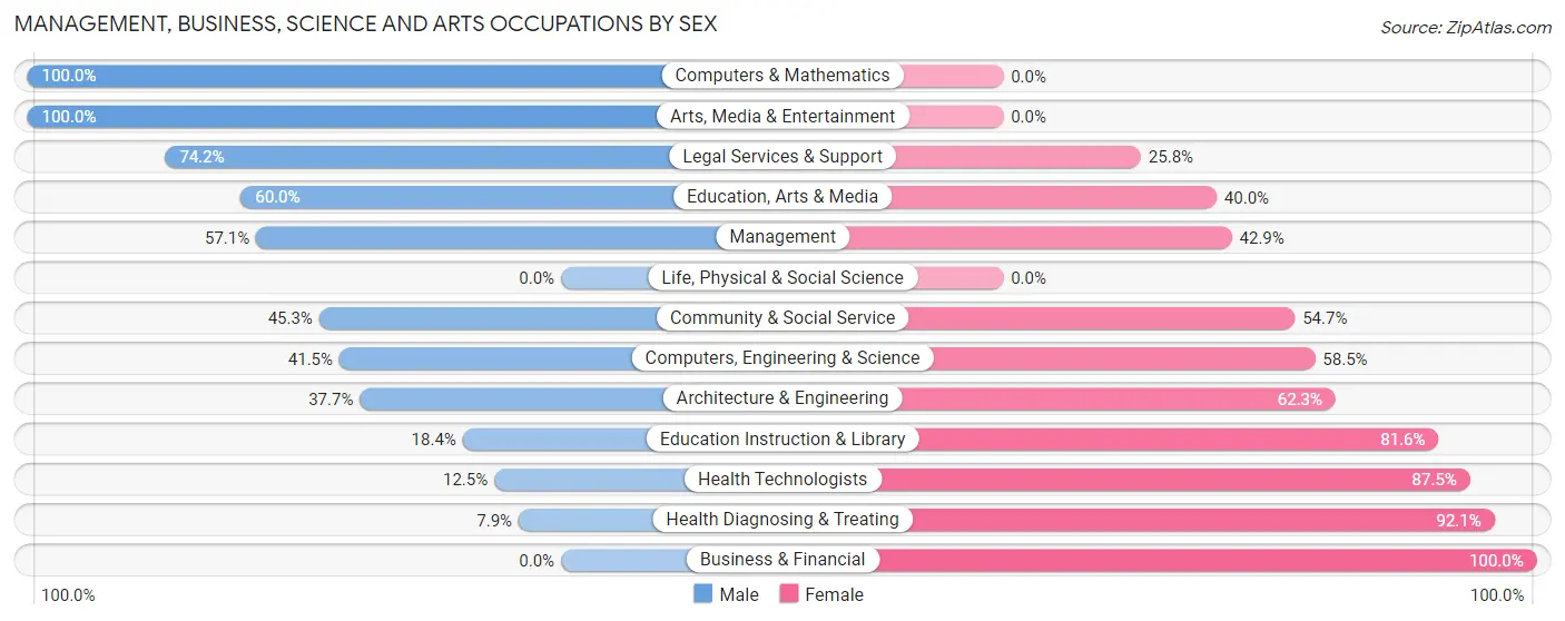 Management, Business, Science and Arts Occupations by Sex in Zip Code 49233