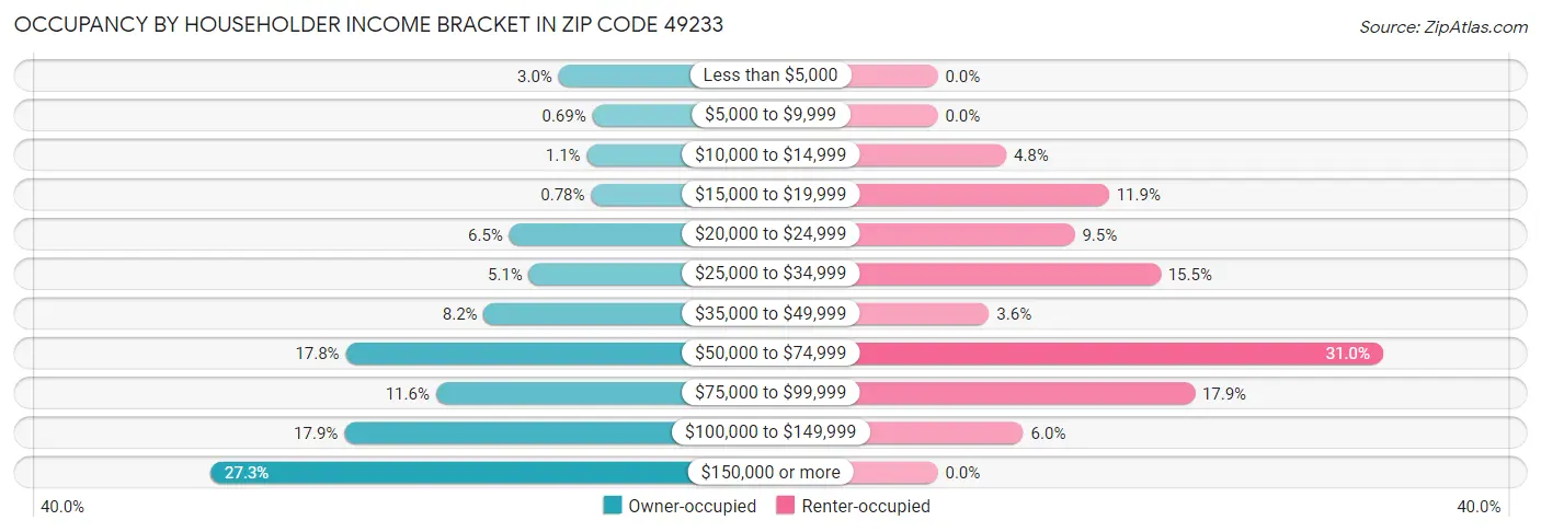 Occupancy by Householder Income Bracket in Zip Code 49233