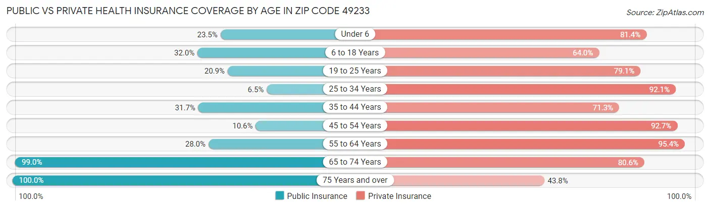 Public vs Private Health Insurance Coverage by Age in Zip Code 49233