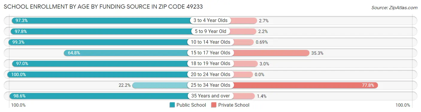 School Enrollment by Age by Funding Source in Zip Code 49233
