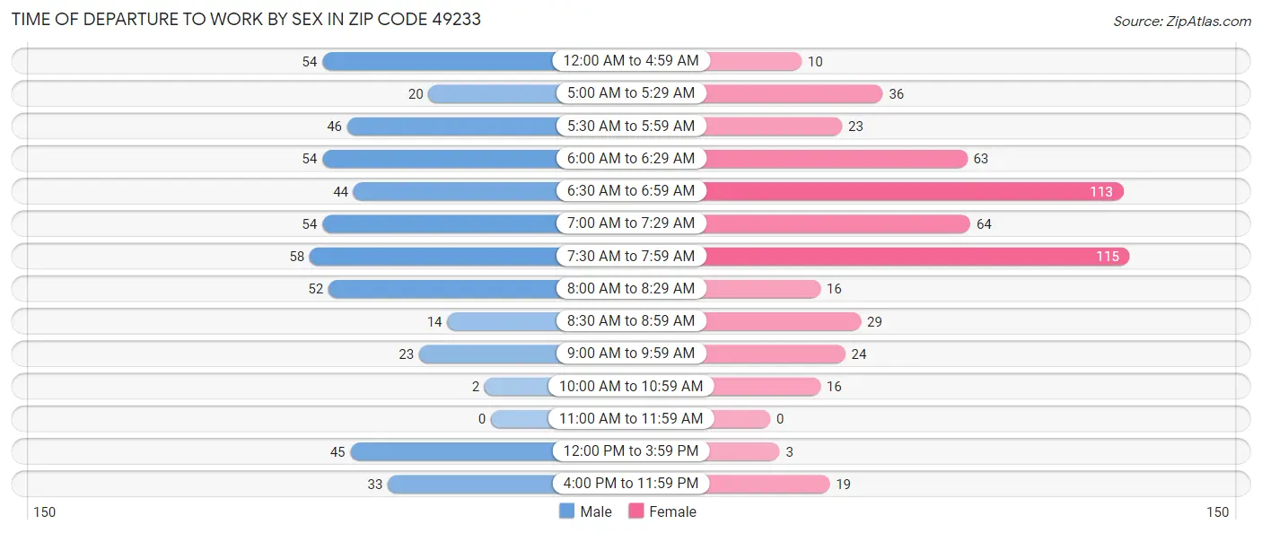 Time of Departure to Work by Sex in Zip Code 49233