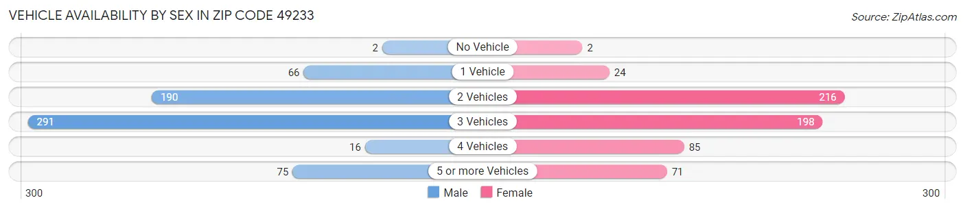 Vehicle Availability by Sex in Zip Code 49233