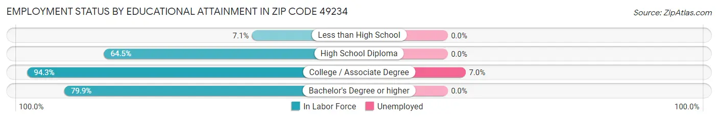 Employment Status by Educational Attainment in Zip Code 49234
