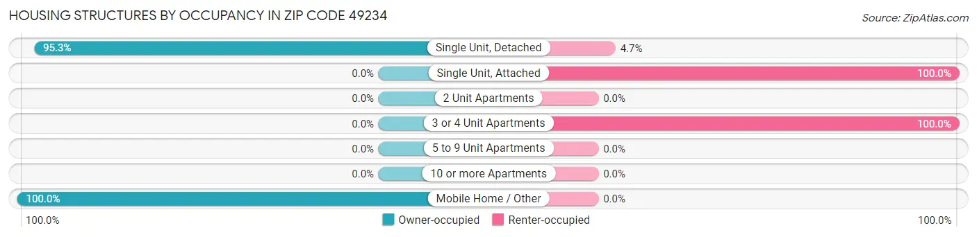 Housing Structures by Occupancy in Zip Code 49234
