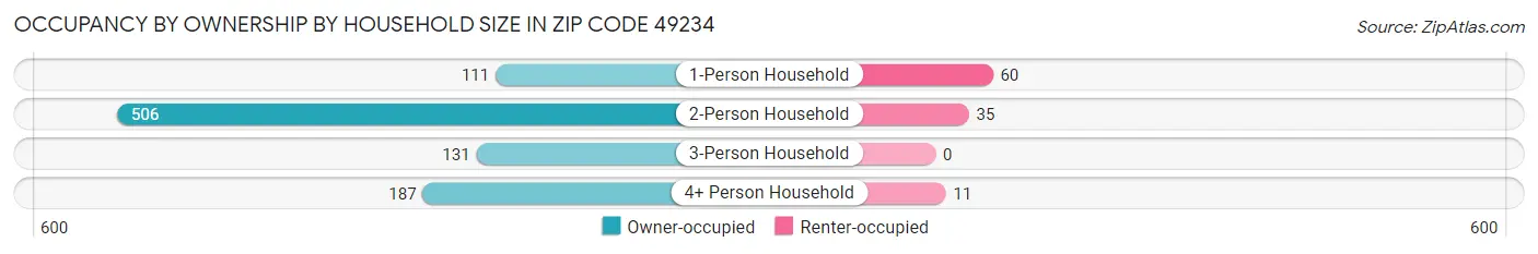 Occupancy by Ownership by Household Size in Zip Code 49234