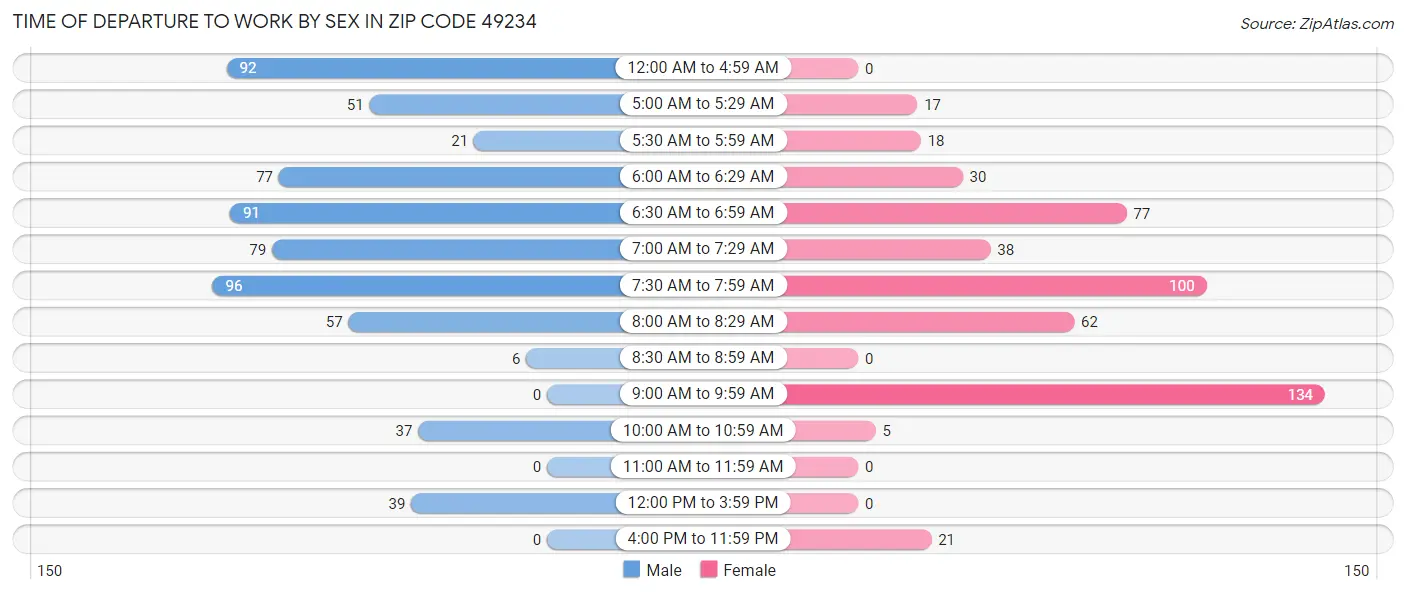 Time of Departure to Work by Sex in Zip Code 49234
