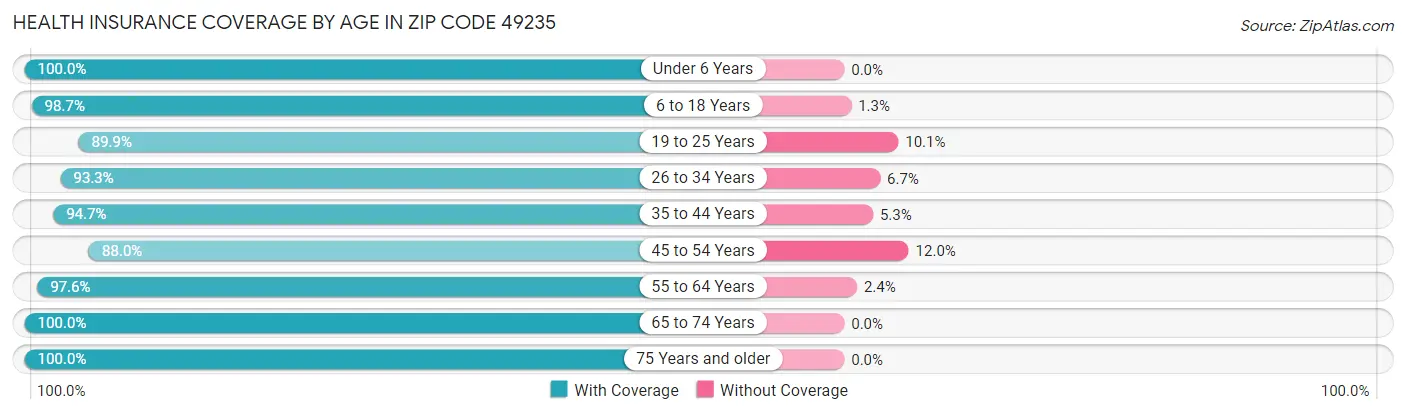 Health Insurance Coverage by Age in Zip Code 49235