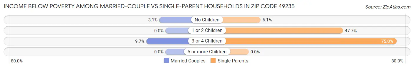 Income Below Poverty Among Married-Couple vs Single-Parent Households in Zip Code 49235