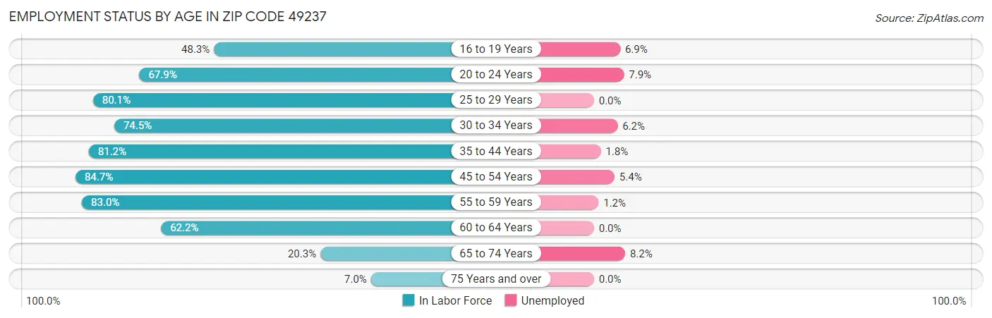 Employment Status by Age in Zip Code 49237