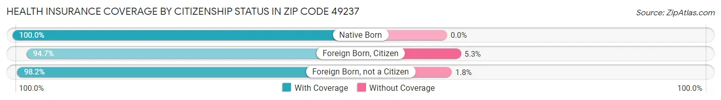 Health Insurance Coverage by Citizenship Status in Zip Code 49237