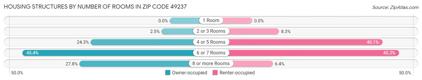 Housing Structures by Number of Rooms in Zip Code 49237