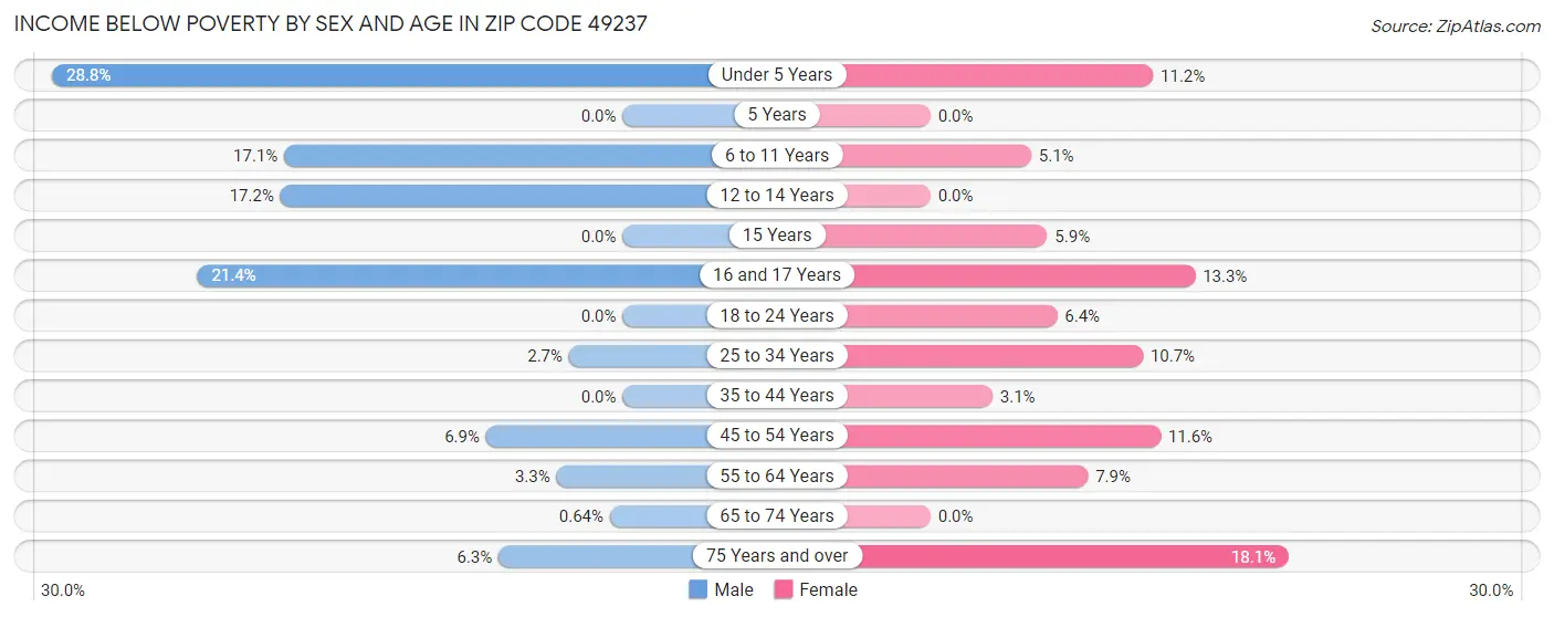 Income Below Poverty by Sex and Age in Zip Code 49237