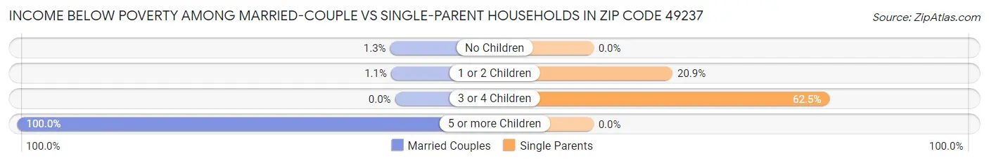 Income Below Poverty Among Married-Couple vs Single-Parent Households in Zip Code 49237