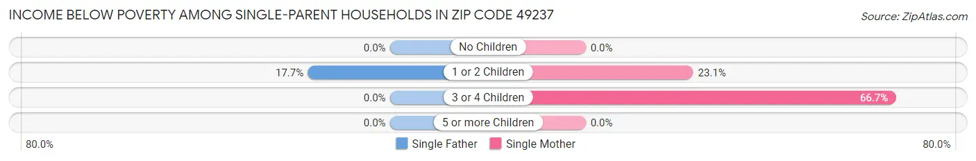 Income Below Poverty Among Single-Parent Households in Zip Code 49237