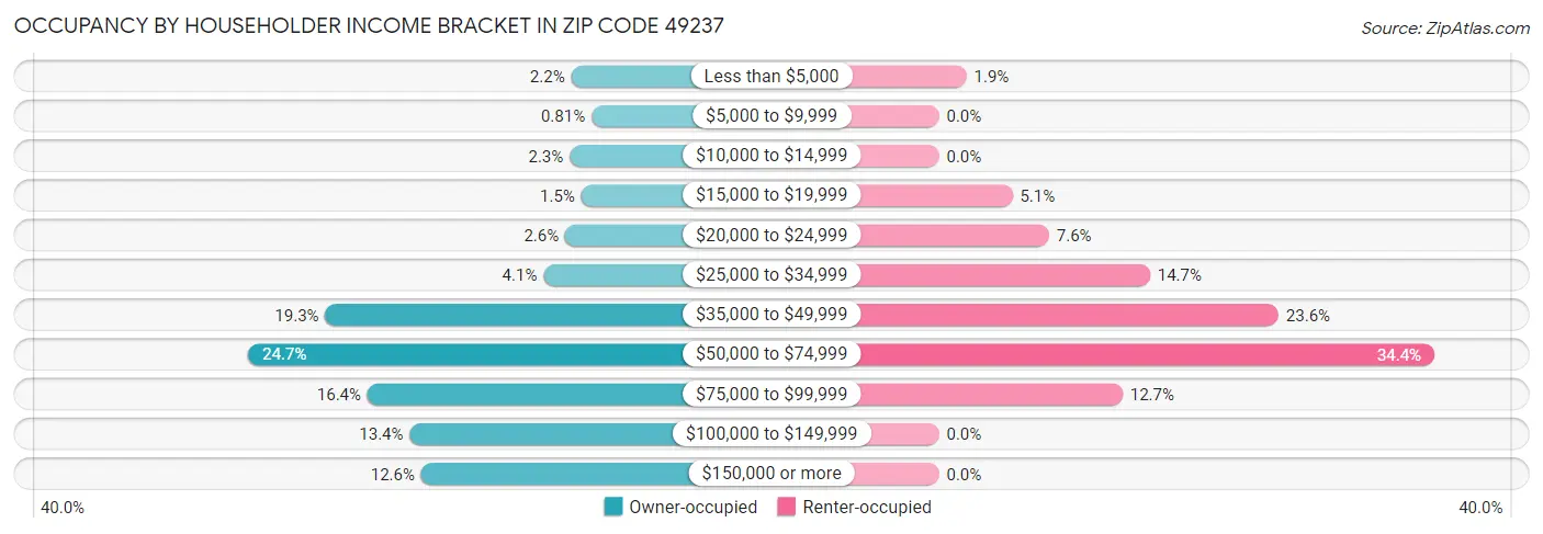 Occupancy by Householder Income Bracket in Zip Code 49237