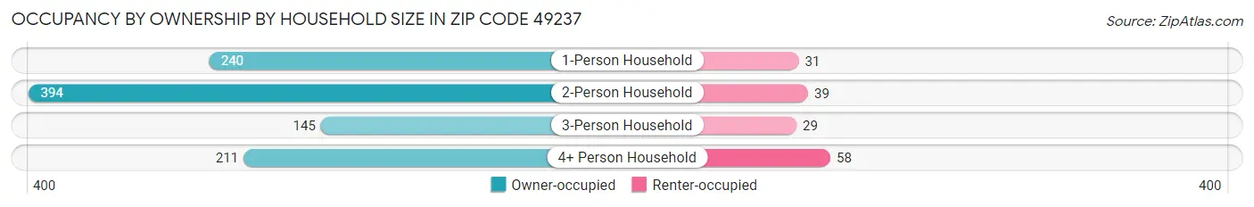 Occupancy by Ownership by Household Size in Zip Code 49237