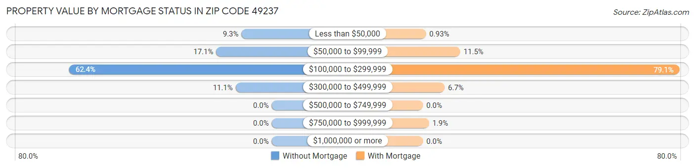 Property Value by Mortgage Status in Zip Code 49237