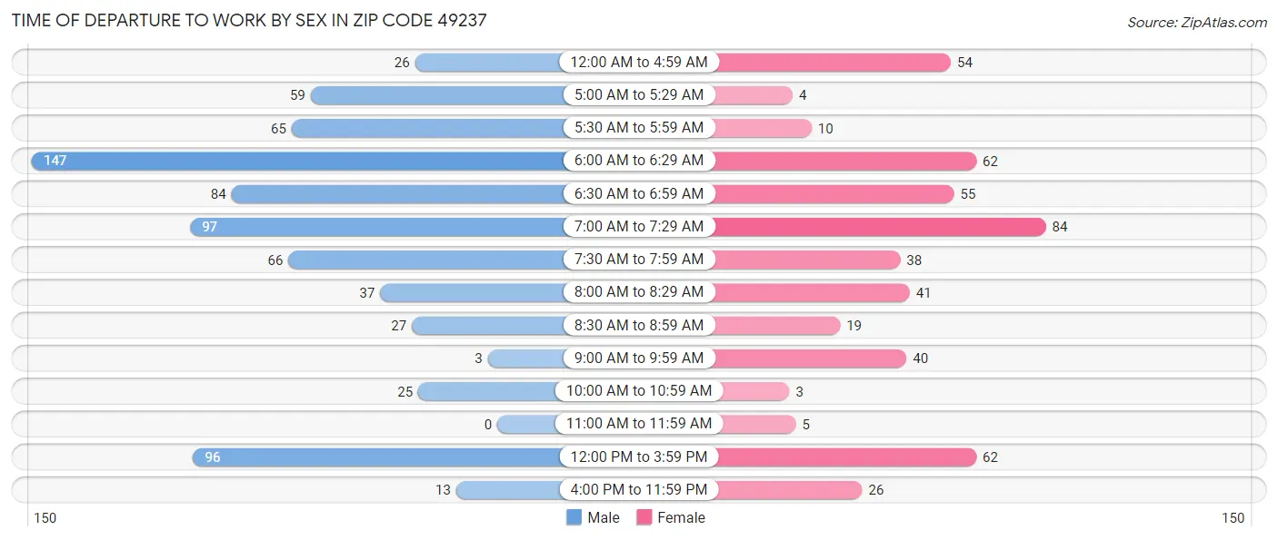 Time of Departure to Work by Sex in Zip Code 49237