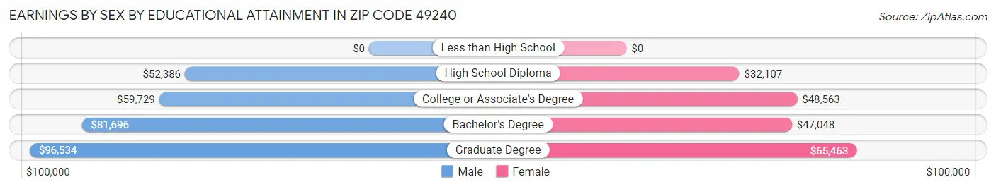 Earnings by Sex by Educational Attainment in Zip Code 49240