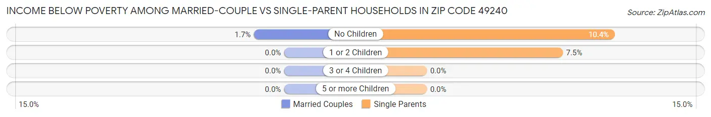Income Below Poverty Among Married-Couple vs Single-Parent Households in Zip Code 49240