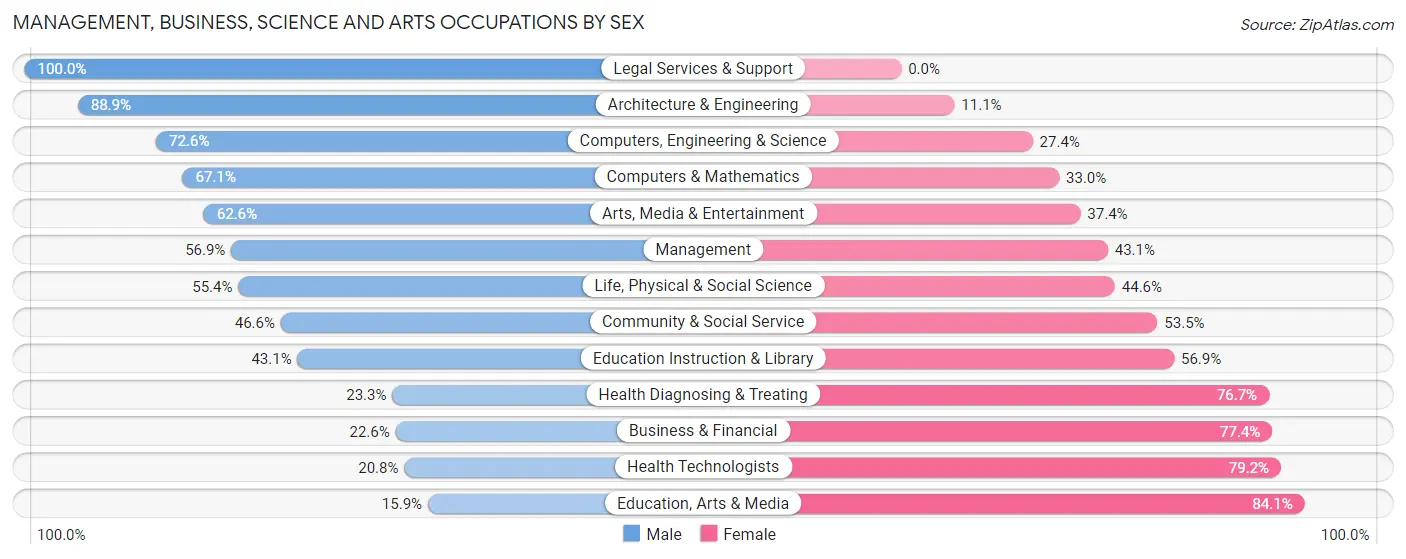 Management, Business, Science and Arts Occupations by Sex in Zip Code 49240