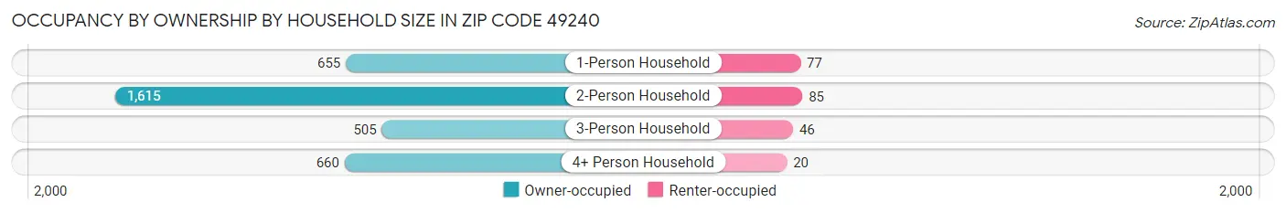 Occupancy by Ownership by Household Size in Zip Code 49240