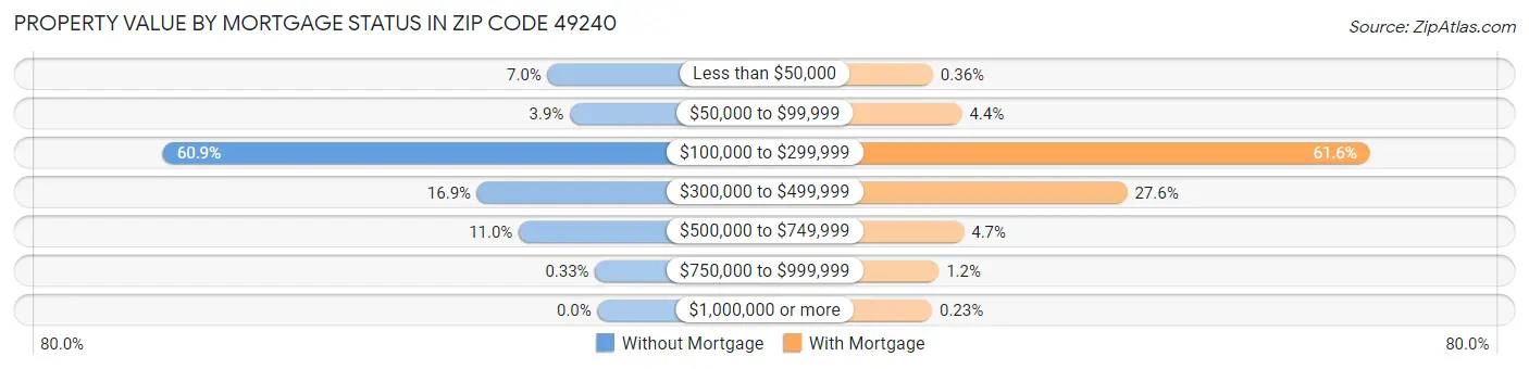Property Value by Mortgage Status in Zip Code 49240