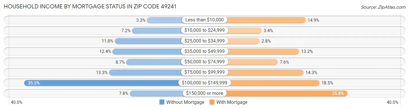 Household Income by Mortgage Status in Zip Code 49241