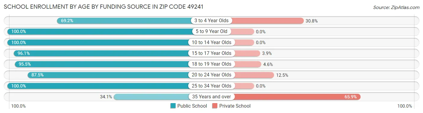 School Enrollment by Age by Funding Source in Zip Code 49241