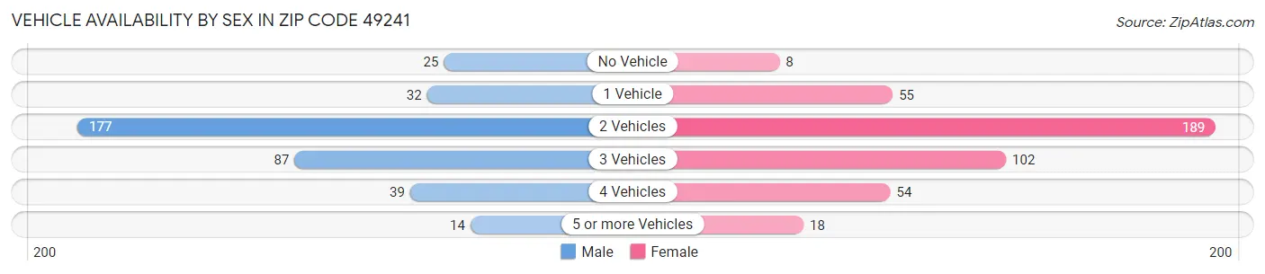 Vehicle Availability by Sex in Zip Code 49241
