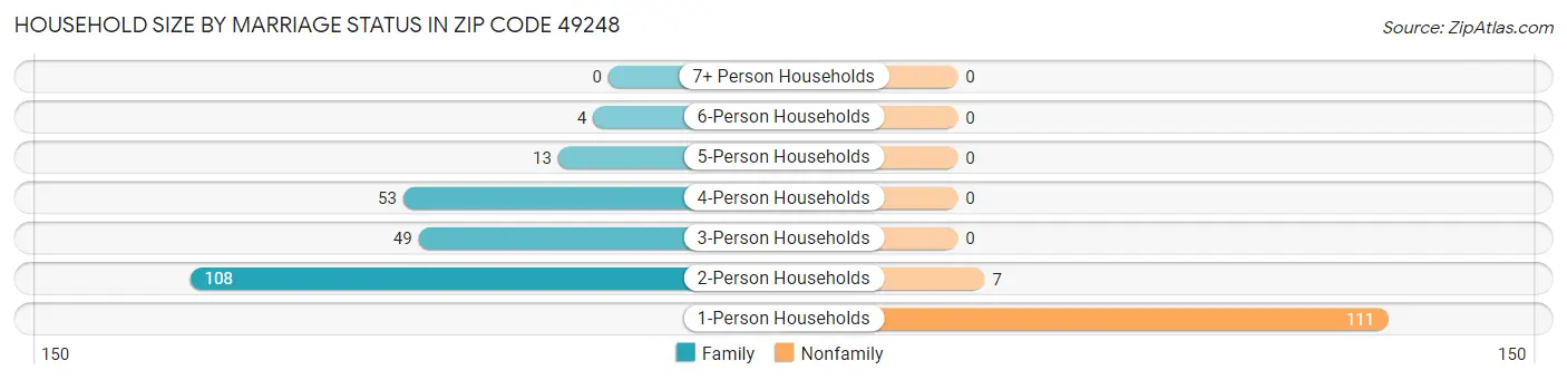 Household Size by Marriage Status in Zip Code 49248