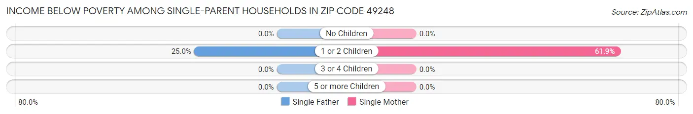 Income Below Poverty Among Single-Parent Households in Zip Code 49248