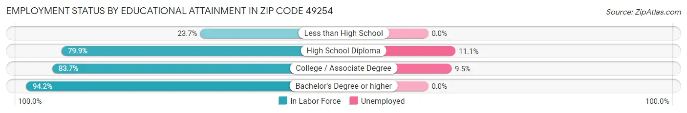 Employment Status by Educational Attainment in Zip Code 49254
