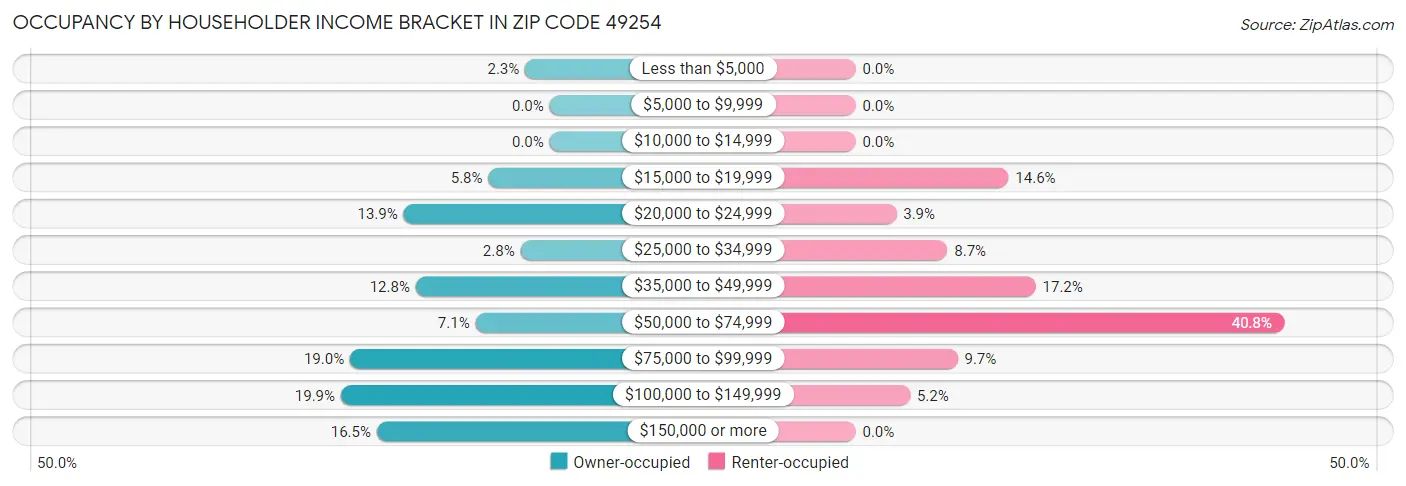 Occupancy by Householder Income Bracket in Zip Code 49254